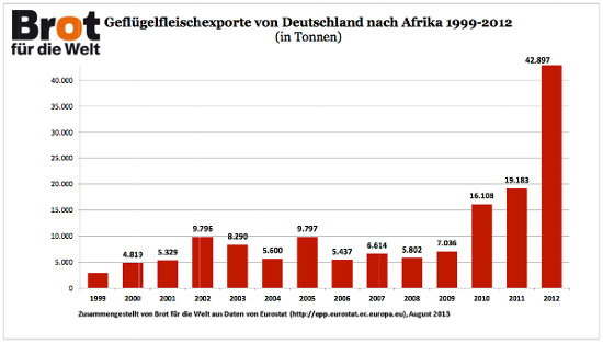 Deutsche Geflügelexporte nach Afrika