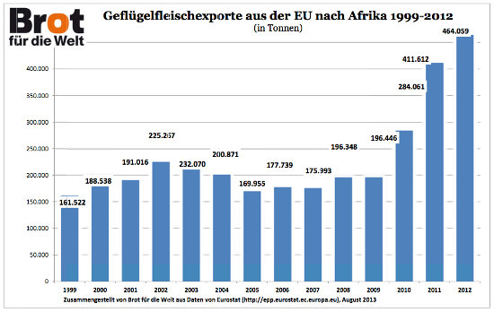 EU-Geflügelexporte nach Afrika