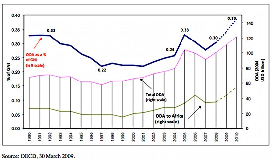 ODA 1990 bis 2010. Grafik: OECD