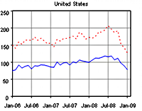 Handelsrückgang in den USA 2008. Grafik: WTO