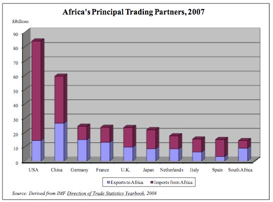 Afrikas wichtigste Handelspartner 2007. Quelle: IWF
