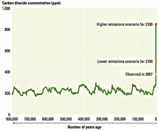 CO2-Konzentration in der Atmosphäre. Quelle: Weltbank