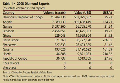 Diamantenexporte 2008. Quelle: PAC