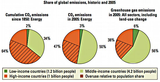 Anteile an den Emissionen. Quelle: Weltbank