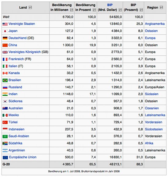 G20 Staaten. Quelle: Wikipedia