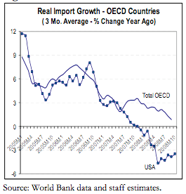 Rückgang der Importe der OECD-Staaten. Quelle: Weltbank