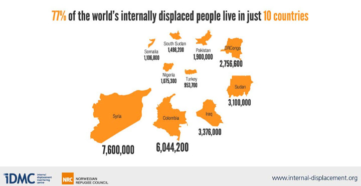internal displacement 10 countries 720