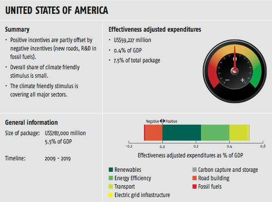 Klimafreundlichkeit von US-Konjunkturpaketen. Grafik: GW/Ecofys