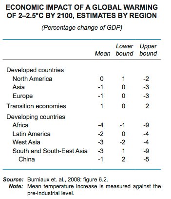 Wirtschaftliche Folgen des Klimawandel nach Regionen. Quelle: UNCTAD