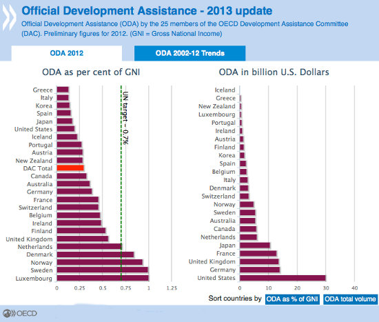 ODA - Quelle: OECD