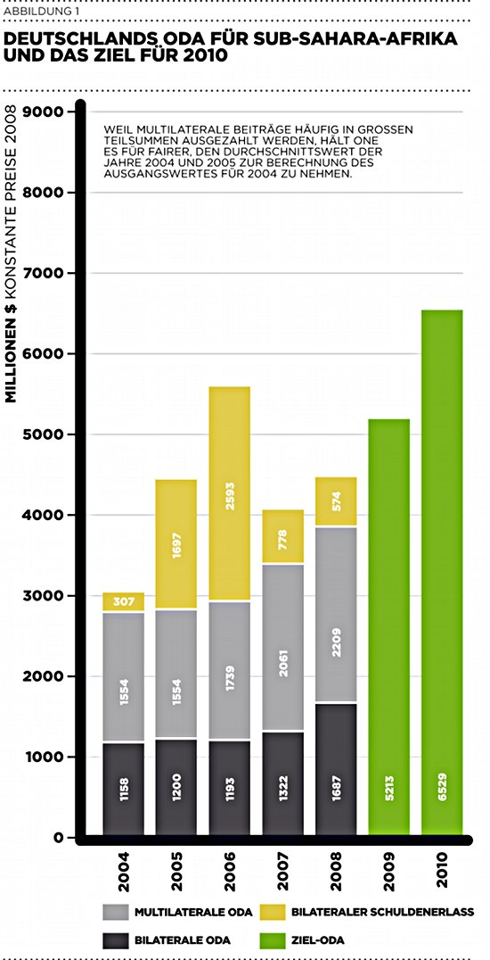Deutsche öffentliche Entwicklungshilfe (ODA). Grafik: ONE