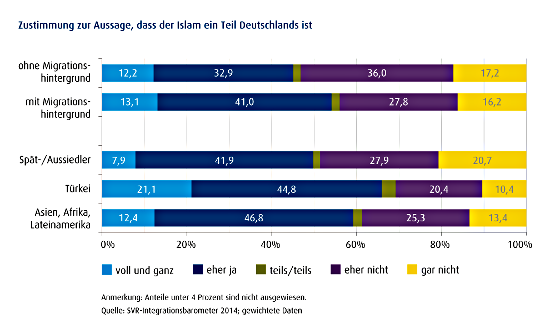 svr-2014 abb.-islam-als-teil-deutschlands 550