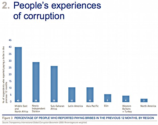 TI Corruption Barometer 2009: Regionen