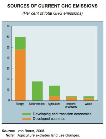 Treibhausgase nach Sektoren. Quelle: UNCTAD